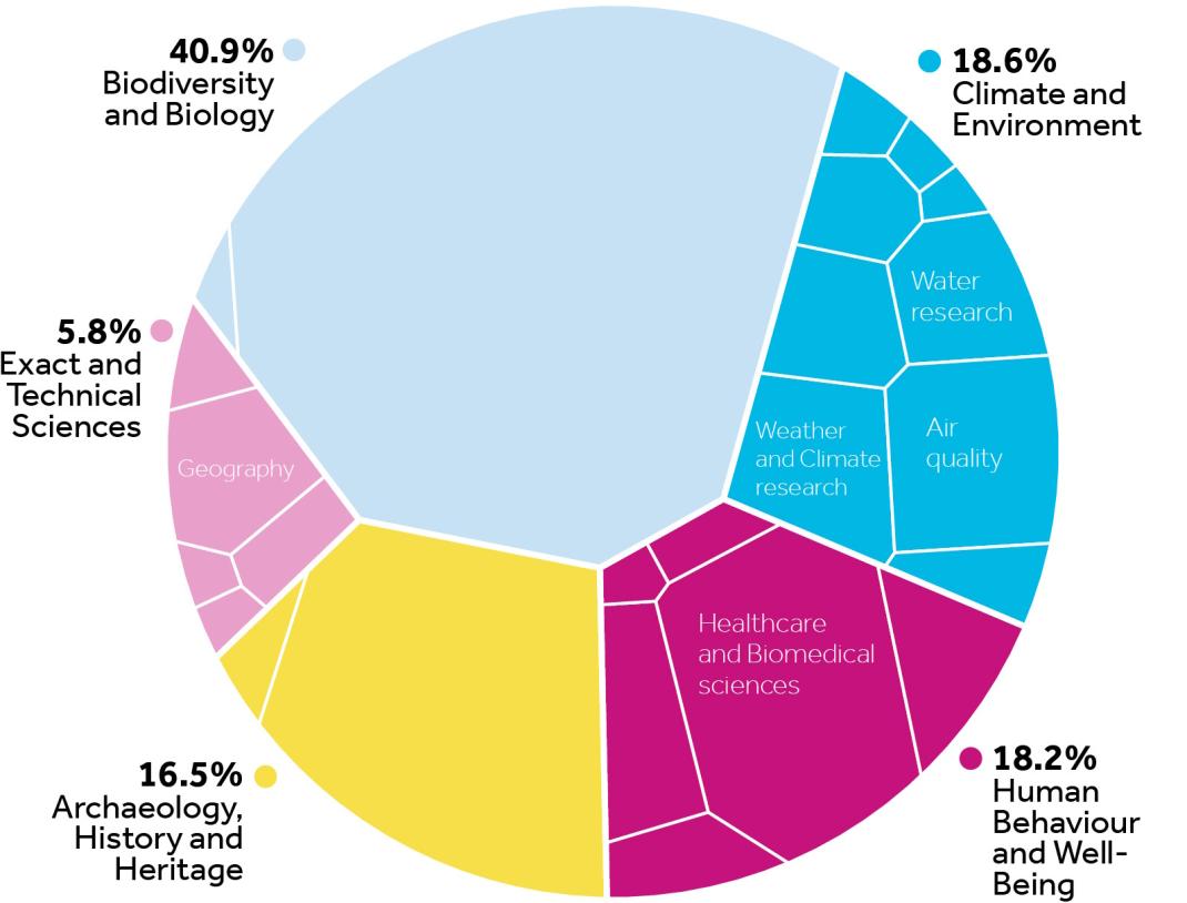 Citizen Science Scan Topic clusters EN
