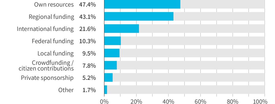 Citizen science scan funding sources EN