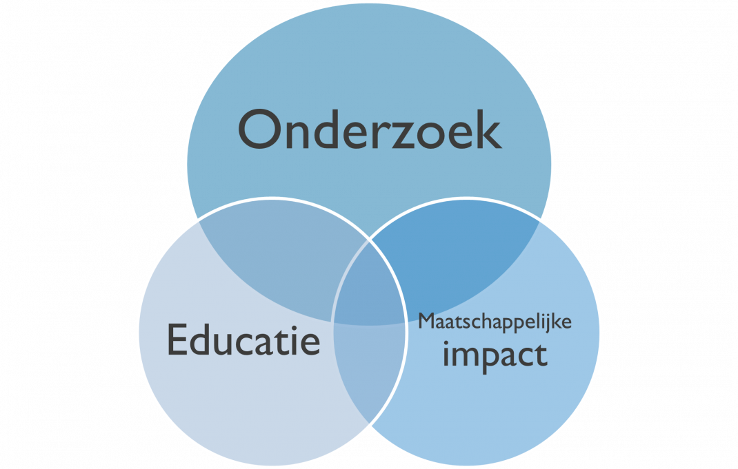 Venndiagram met de drie doelen van citizen science