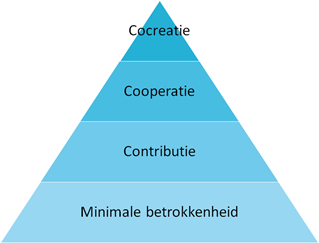 De participatiepiramide met onderaan minimale betrokkenheid, daarboven contributie, daarboven coöperatie en helemaal boven cocreatie.