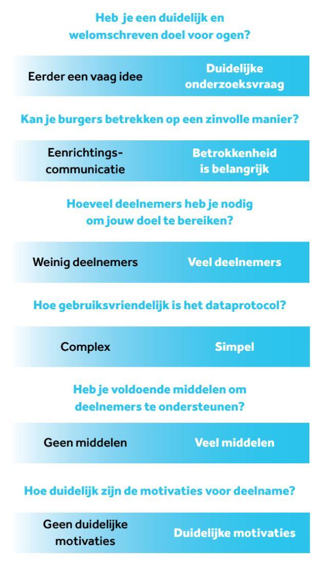 Lijst met vragen over citizen science.