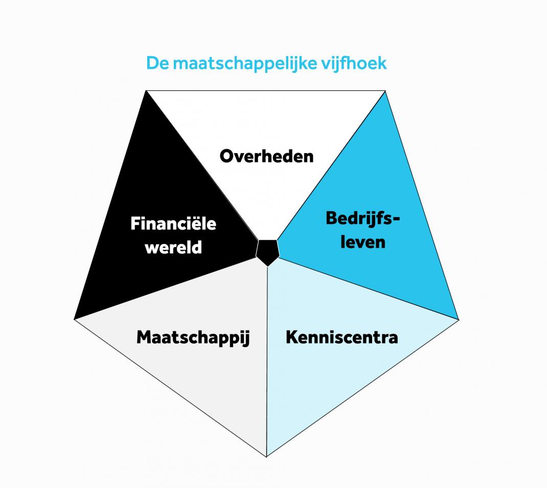 de maatschappelijke vijfhoek