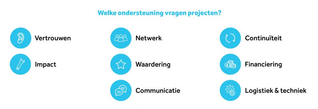 Ondersteuning
