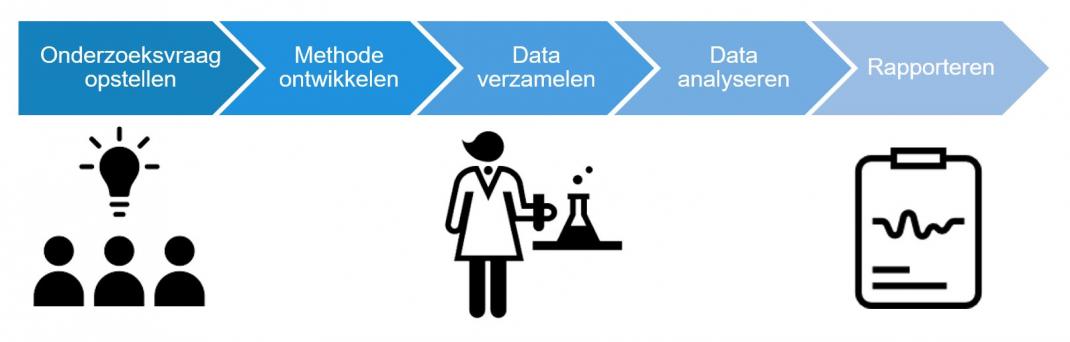 Onderzoeksproces in vijf stappen.