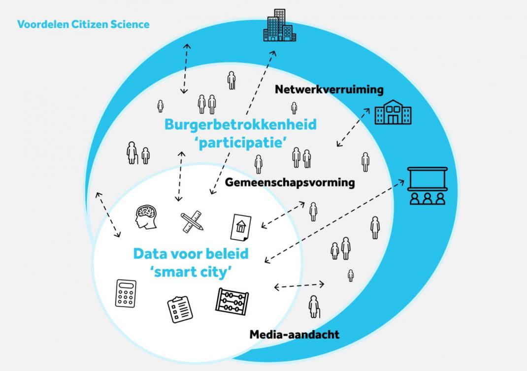 Voordelen van Citizen Science